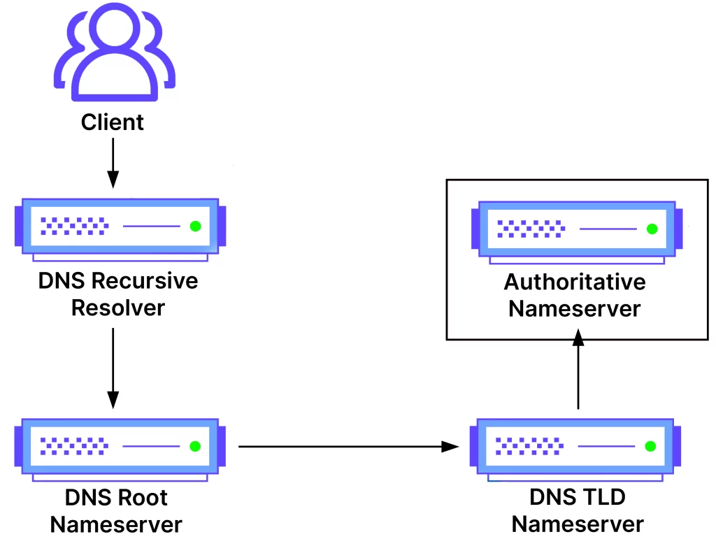 DNS Request Sequencer