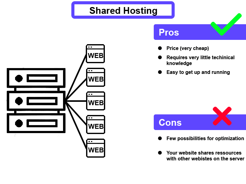 Shared Hosting en