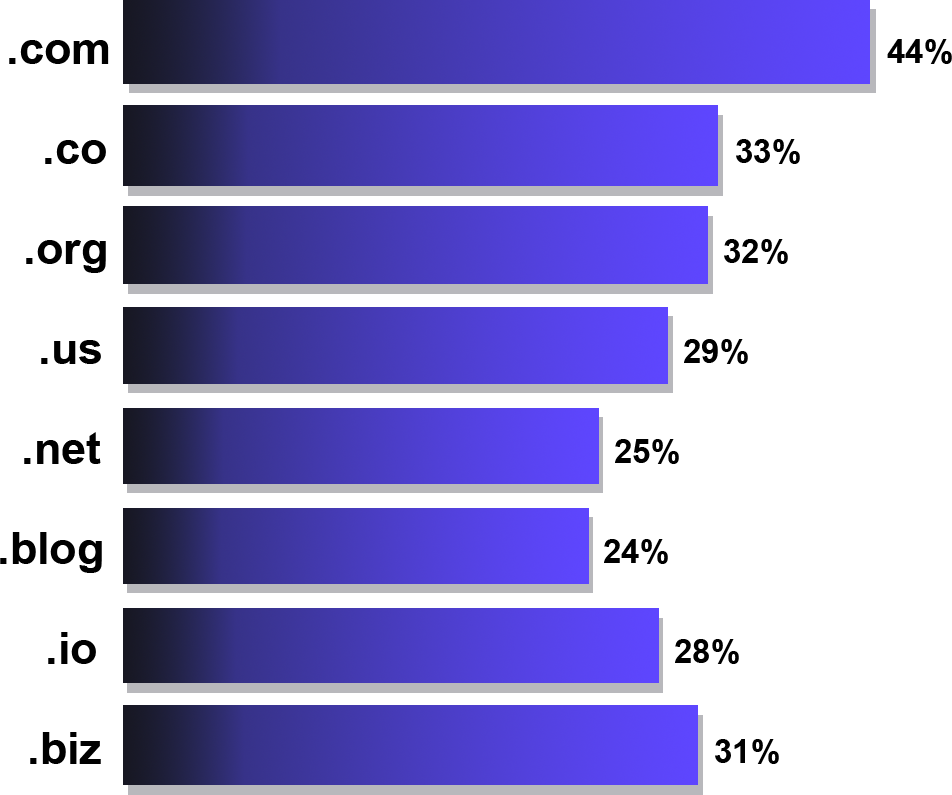 What is a Top-level Domain - Memorability Rating growthbadger.com