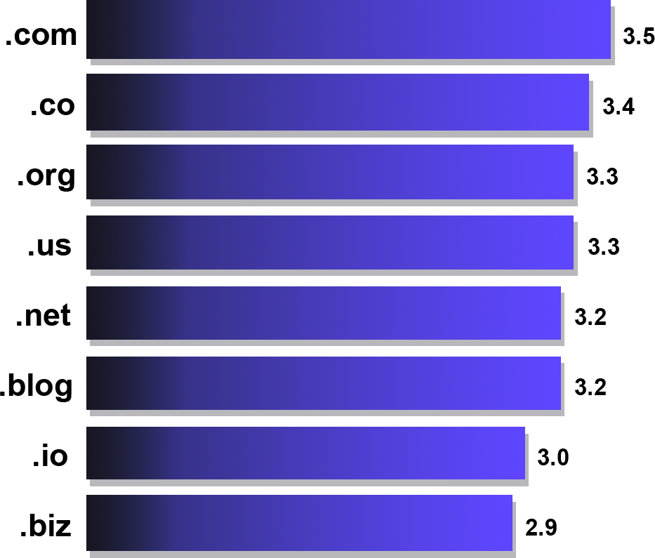 What is a Top-level Domain - Trust Rating growthbadger.com