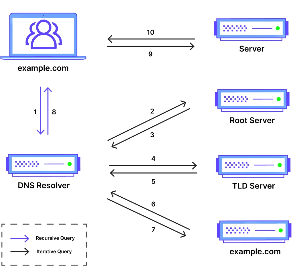What is DNS - the 10 steps of how DNS works