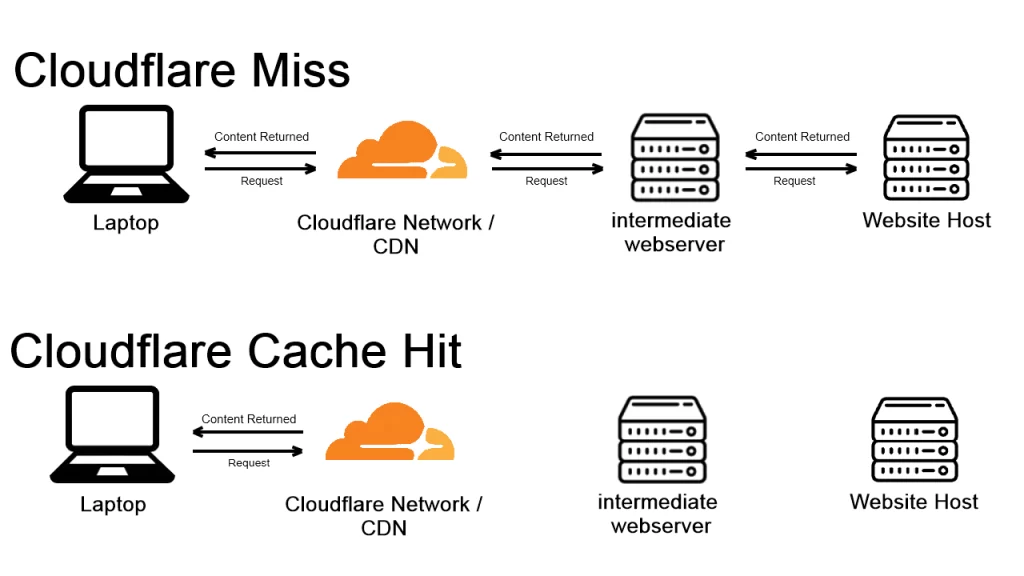 Cache Cloudflare hit and miss